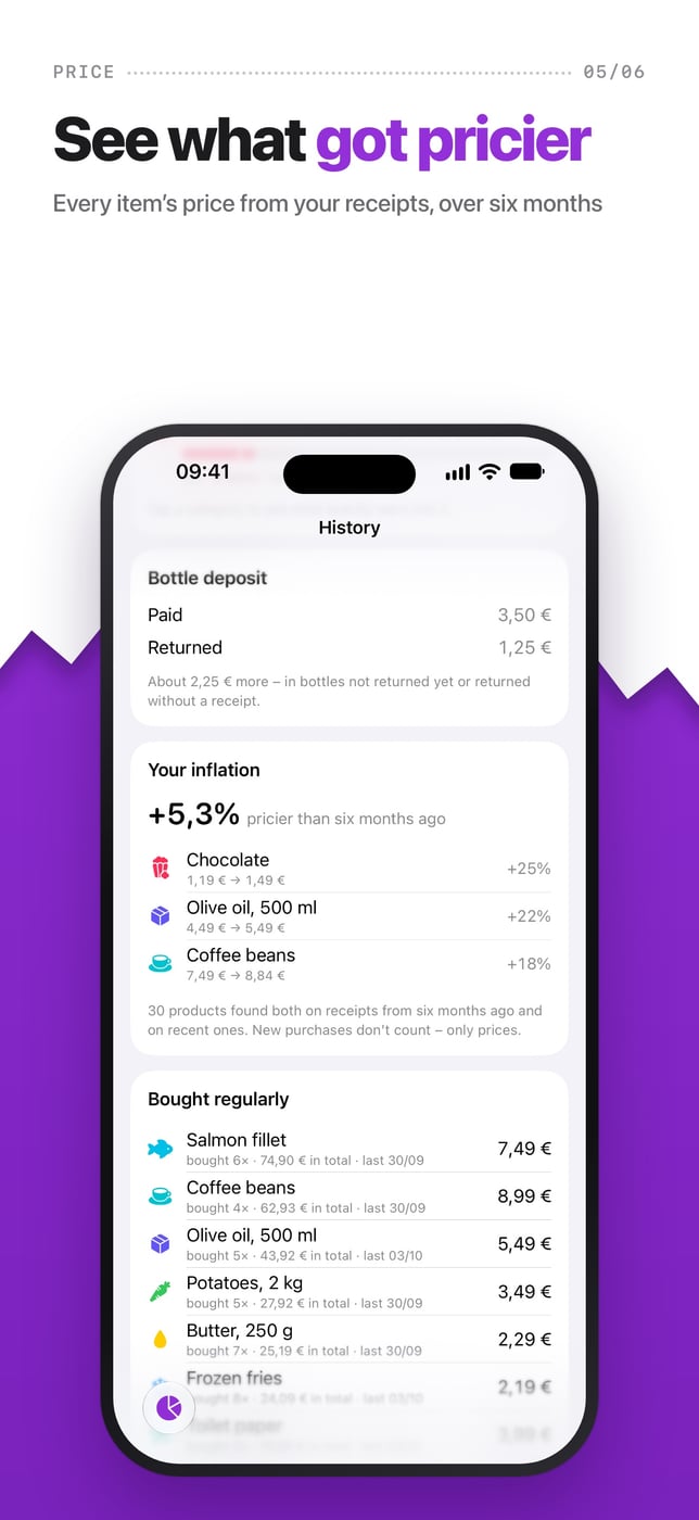Personal inflation